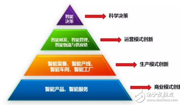 展望工业4.0 智能工厂全面解读