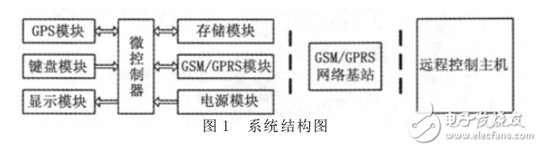 基于ARMCortex_M3便携式智能卫星定位系统