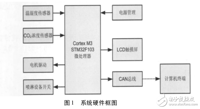 基于CortexM3果蔬大棚管理系统的设计