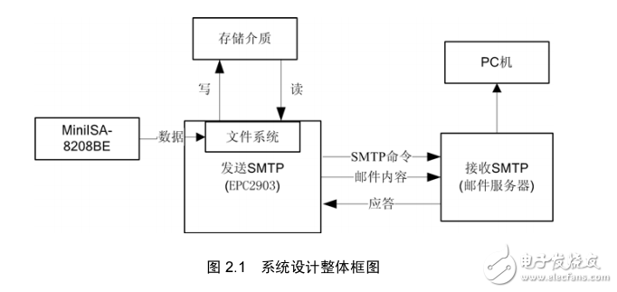 基于SMTP的数据采集系统(LPC2378