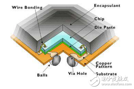 NXP微控制器BGA封装的PCB布线指南