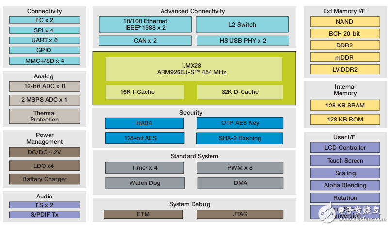 i.MX286应用处理器简介