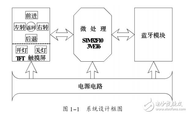 基于ARMCortexM3内核TFT触摸屏无线遥控设计