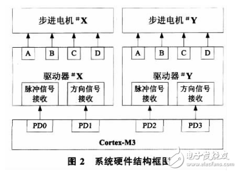 基于ARMCortex_M3的步进电机线性速度控制的实现