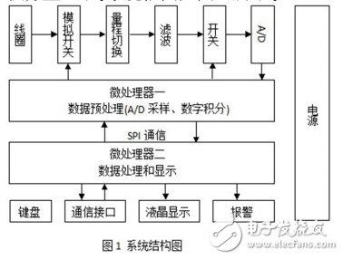 以CORTEX_M3微处理器为基础的数字磁通计