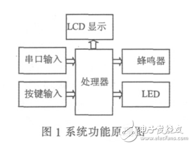 基于ARM Cortex_M3的停车场停车计费系统设计