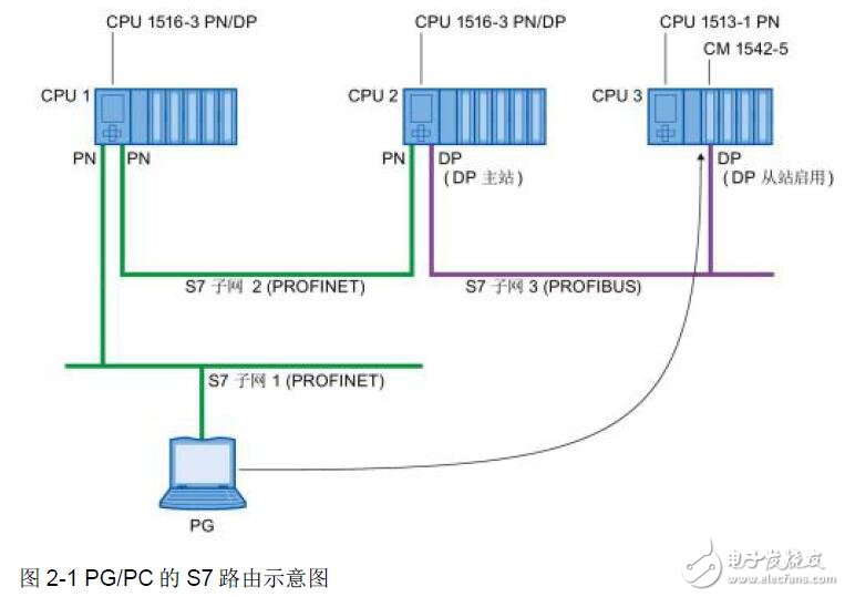 S7 路由功能说明介绍