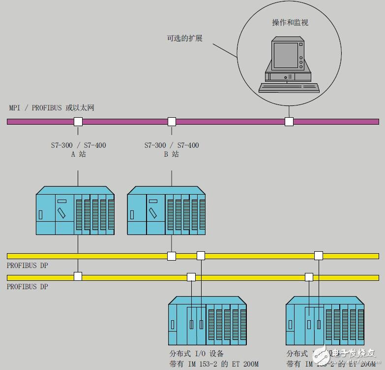 基于S7软冗余功能手册