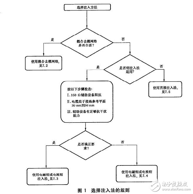 基于电磁兼容的射频场感应的传导骚扰抗扰度