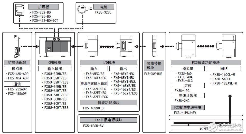 基于MELSEC iQ-F的FX5U硬件接线及构成