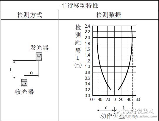 BTS系列光电传感器的特性参数