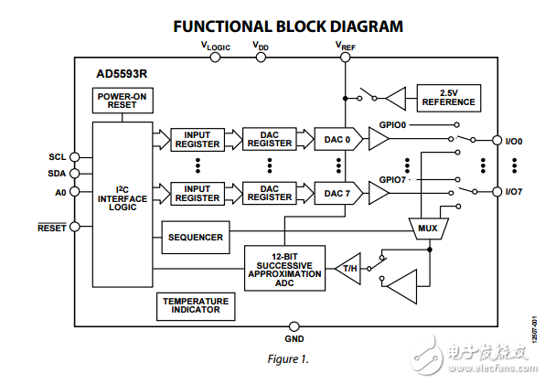 8通道12位ADC/DAC芯片上可参考的I2C接口ad5593r数据表