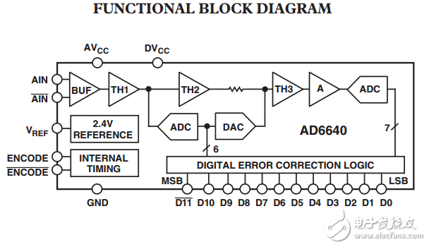 12位65MSPS中频采样A/D转换器AD6640