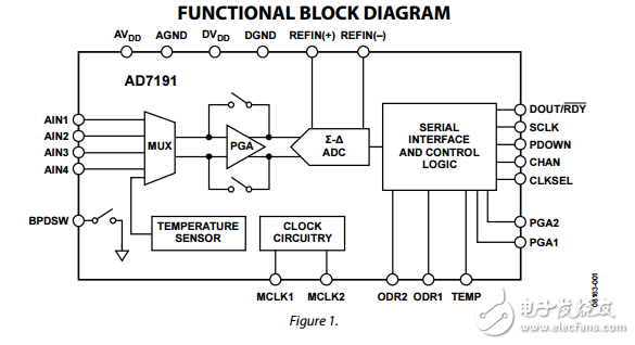 ad7191引脚可编程的超低噪声的24位ADC的桥式传感器