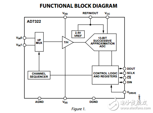 双通道软件可选的真双极性输入1位、12位ADC加签AD7322数据表