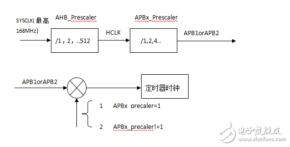 STM32F4通用定时器详细讲解