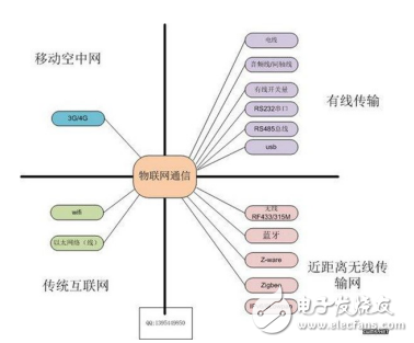 常见物联网通信方式的四大种类的介绍