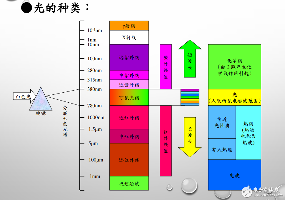 光和光的种类与可见光范围的介绍及LED照明基础知识的分享