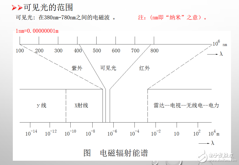 光和光的种类与可见光范围的介绍及LED照明基础知识的分享