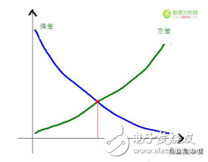 朴素贝叶斯等常见机器学习算法的介绍及其优缺点比较