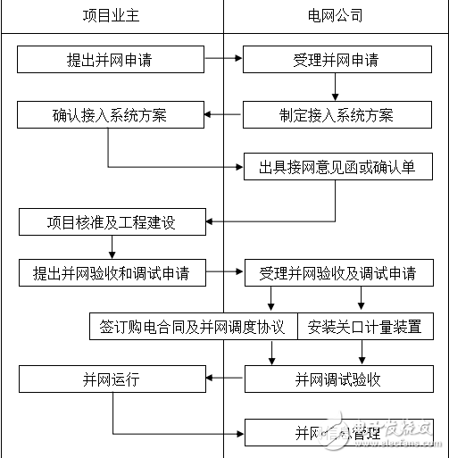 分布式光伏发电并网管理的九个流程介绍