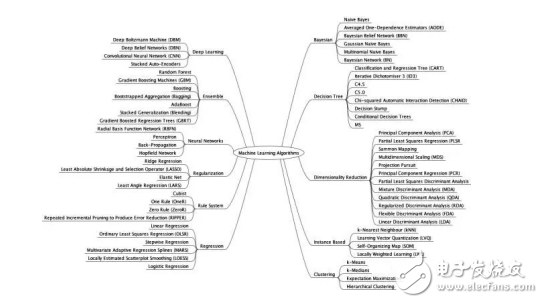 从学习方式和功能角度等方面对算法的分类介绍