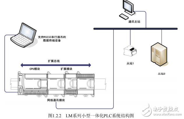 LM系列小型PLC硬件手册