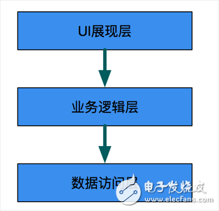  iOS 客户端组件化演变历程实例分析