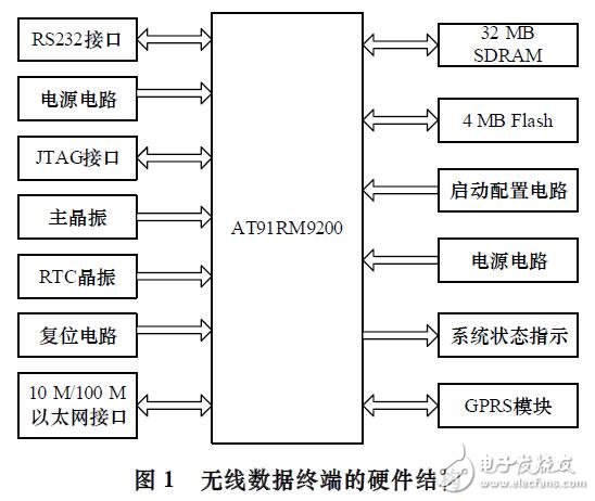 基于ARM9无线数据终端的设计