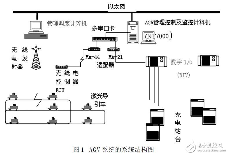 基于AGV小车在物流系统中的应用