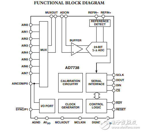 8通道高吞吐量24位AD7738模数转换器