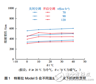 电动汽车温度敏感性问题与电池材料和结构的“负作用”介绍