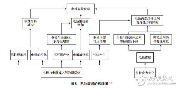 电动汽车温度敏感性问题与电池材料和结构的“负作用”介绍