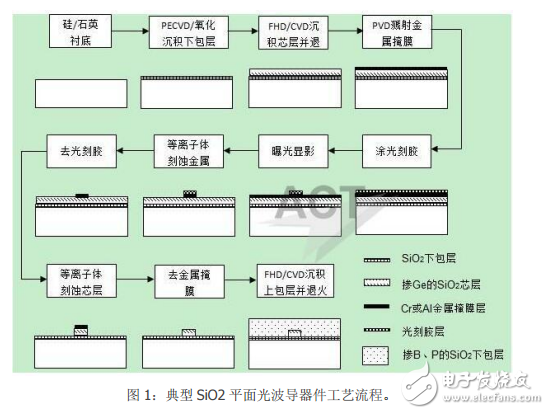 平面光波导器件的分类与平面光波导威廉希尔官方网站
的介绍及其发展趋势分析