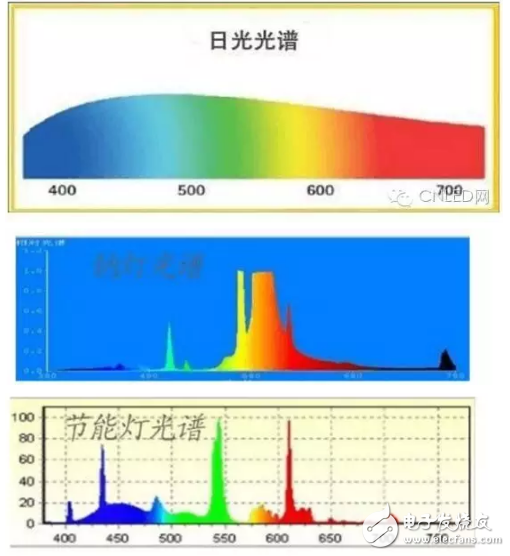 LED植物灯特点和几种灯光光谱对比及介绍全光谱植物生长灯的特点