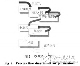 静电集尘型空气净化器基本原理与静电除尘型空气净化器的设计介绍