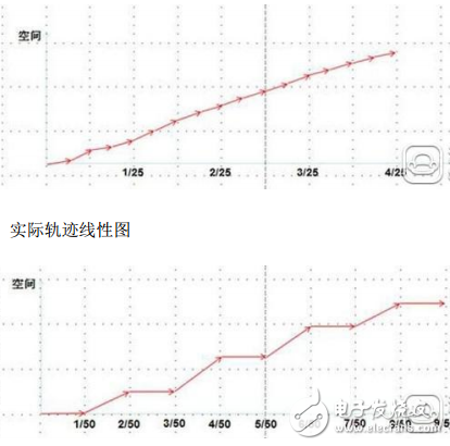 运动补偿有无的对比与液晶电视MEMC补偿技术的介绍