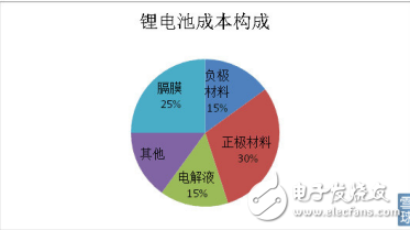 电解液的定义及其在新能源汽车中的应用