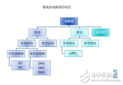 电解液的定义及其在新能源汽车中的应用