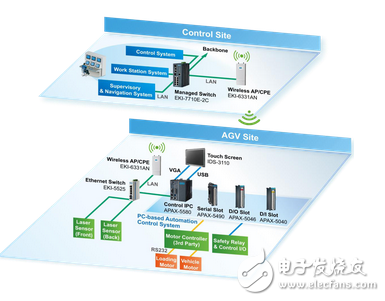 研华PC-based的PAC整合方案