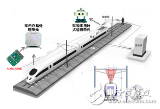 研华SOM-5898模块在弓网检测系统中的应用