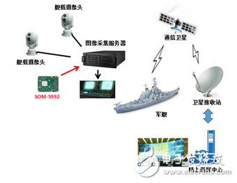 研华SOM-5992模块在船载图像采集中的应用案例