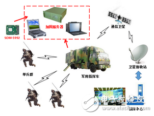 研华SOM-5992模块在军用/警用加固服务器中的应用