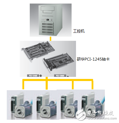 研华SCARA机械手案例分享