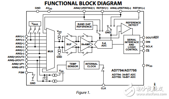 AD7794/AD7795,6通道的低噪声低功耗24/16位ADC对放大器和基准芯片