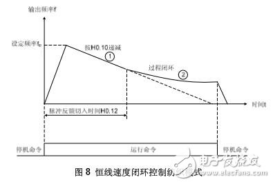 基于V5−BA细纱机专用变频器功能及结构