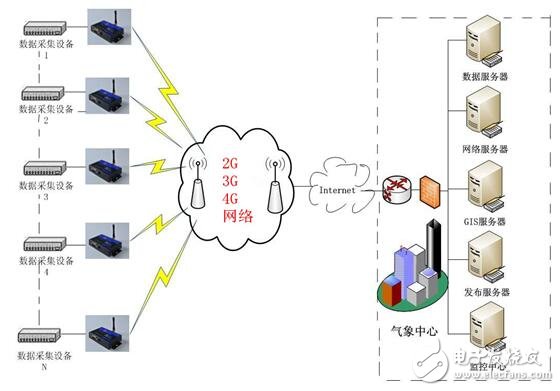 基于2G3G4G气象信息采集系统设计指南