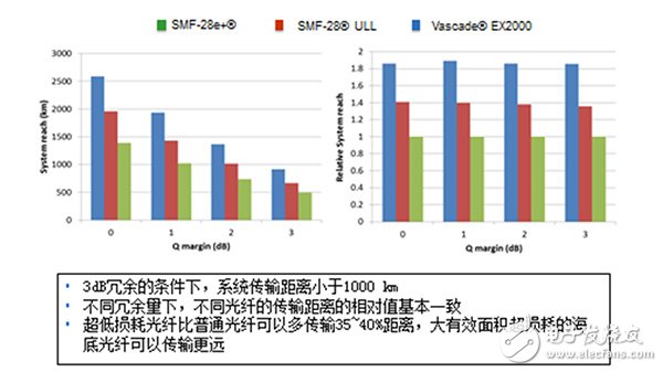 对于光纤来说100G和400G系统要求有何不同