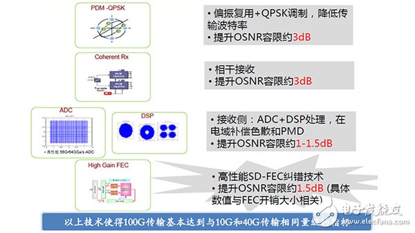 对于光纤来说100G和400G系统要求有何不同