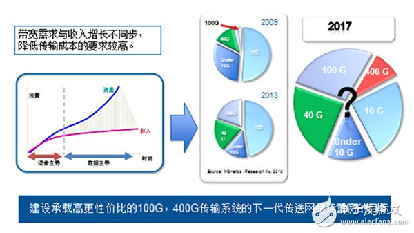 对于光纤来说100G和400G系统要求有何不同